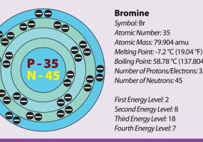 informational graphic depicting atomic structure of bromine