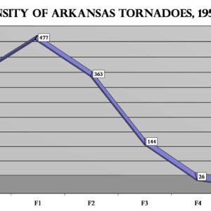 graph "Intensity of Arkansas Tornadoes, 1950-2005"