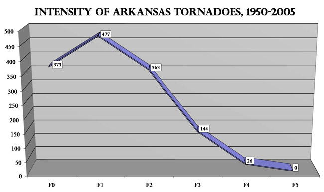 graph "Intensity of Arkansas Tornadoes, 1950-2005"