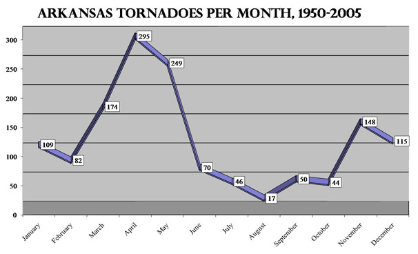 graph "Arkansas Tornadoes per Month, 1950-2005"