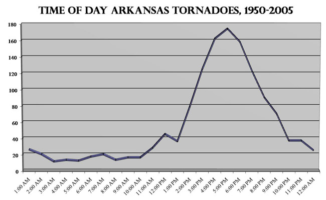 graph "Time of Day Arkansas Tornadoes, 1950-2005"