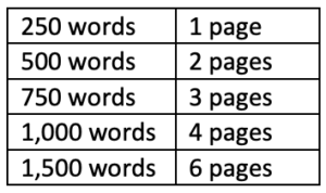 250 words = 1 page 500 words = 2 pages 750 words = 3 pages 1,000 words = 4 pages 1,500 words = 6 pages